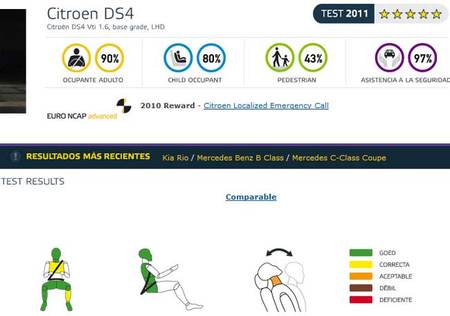Puntuación conseguida por el Citroën DS4 en las diferentes pruebas de EuroNCAP