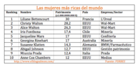 Las mujeres más ricas del mundo - 2013