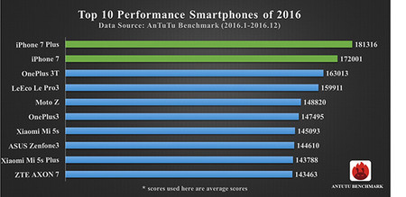 Los iPhones 7 se erigen como los smartphones de 2016 con mejor puntuación en AnTuTu