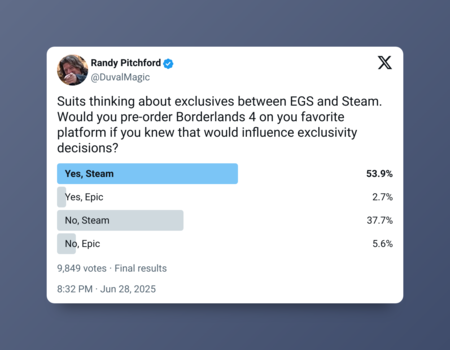 El jefe de Borderlands 4 no puede quedarse quieto y ahora pregunta a los jugadores si aceptarían futuras exclusividades en PC