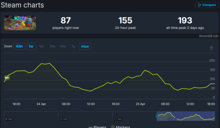 El último juego de Xbox ha sido un fracaso absoluto. En Steam no llega ni a 200 jugadores, pero en Game Pass le habrá ido mejor