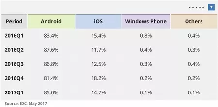 オペレーティング システム別の市場シェア、出典: IDC。