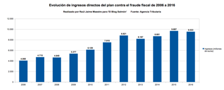 Ingresos Directos
