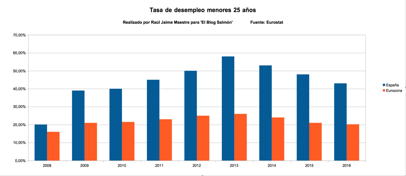 jovenes sin empleo en españa