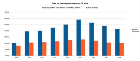 jovenes sin empleo en españa