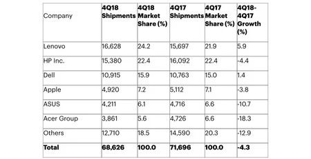 Gartner による 2018 年第 4 四半期の売上データと市場シェア。