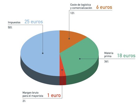 Gráfico precios combustible