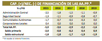 Objetivo Estabilidad Presupuestaria