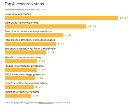 出版された科学論文の総数に基づく最も注目すべき AI 研究分野。画像: アクシオス