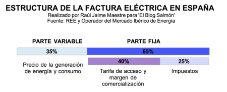 Estructura De La Factura Electrica