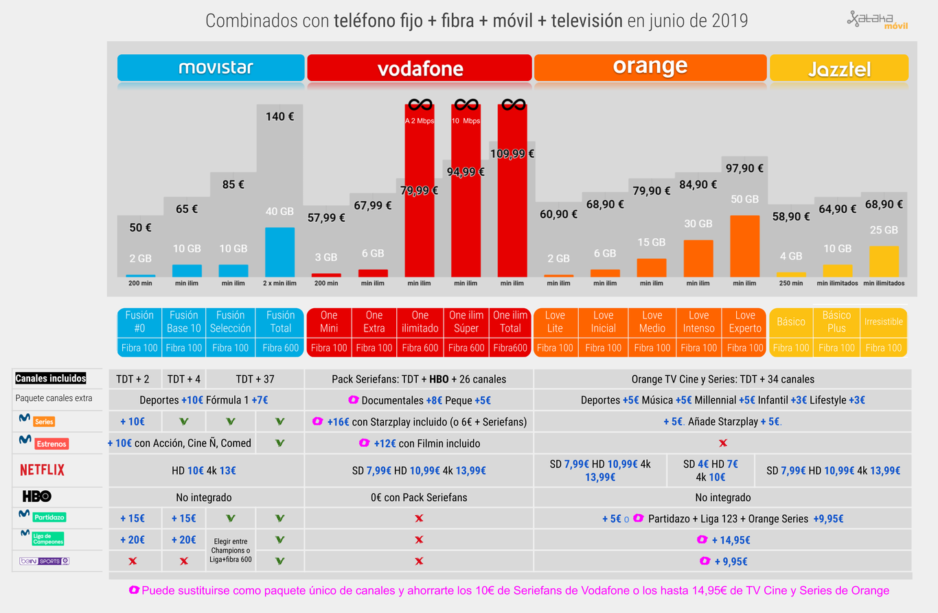 Las mejores tarifas de móvil y
