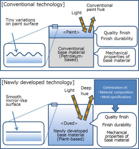 Mazda Biotechmaterial