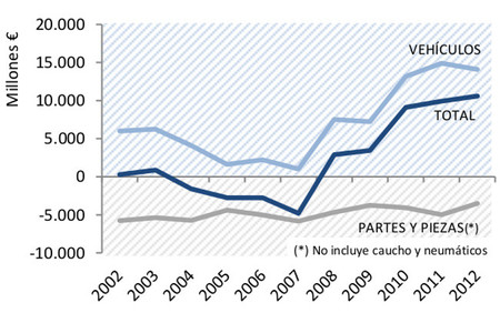 Balanza comercial del sector del Automóvil