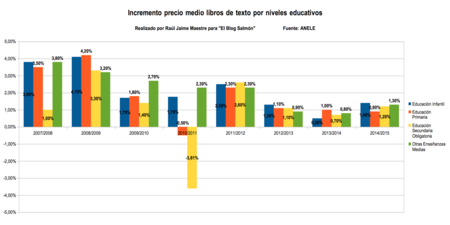 Incremento Precio Medio Libros De Texto Segun Niveles Educativos