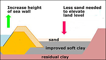 Diagrama da operação de um pólder. Setor Hídrico Holandês