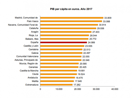 El Pib Real De Extremadura Sigue En Crisis Y Faltan Grandes Empresas Buen Momento Para Complejos De Ocio Y Juego Ver Nota De Prensa Ine 1