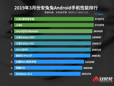 AnTuTu ランキング 2019 年 3 月