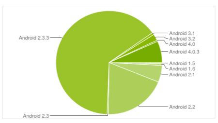 Ice Cream Sandwich está en el 7.1% de los dispositivos Android