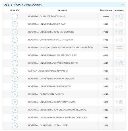 hospitales mejor valorados