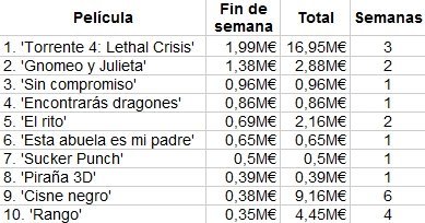 box-office-spain-taquilla-torrente-4-gnomeo-compromiso