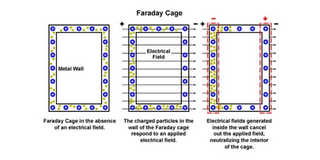 faraday box