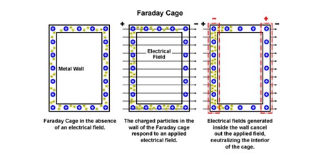 faraday box