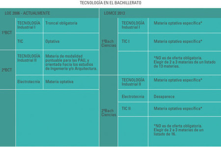 Presencia de la educación Tecnológica en el Bachillerato