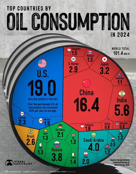 Consumo Petroleo