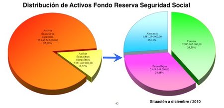 Fondo de Reserva de la Seguridad Social, el engaño contable con la deuda pública española