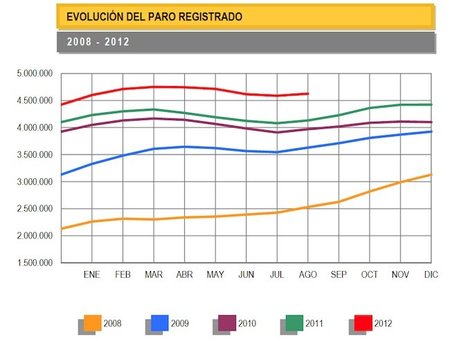 El paro sube en agosto en 38.179 personas, hasta los 4.625.634 desempleados