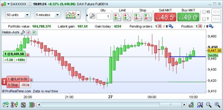 Operando en Forex: Las velas Heiken Ashi
