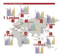 El Global Power City Index 2014 destaca las ciudades más atractivas