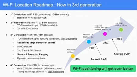Google によるさまざまな世代の WiFi ベースの位置情報テクノロジーと Android バージョンでのサポートの概要