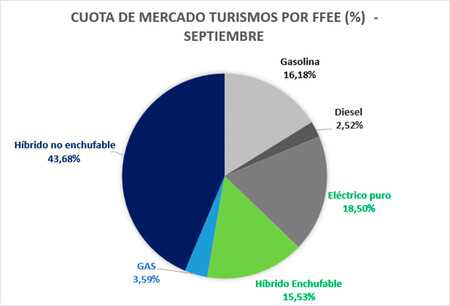 Cuota Coches Electricos Septiembre 2026
