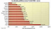 Standard & Poor's castiga a Japón por su enorme deuda pública