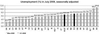 España, medalla de oro en desempleo