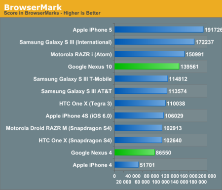 Benchmarks Nexus 10 & Nexus 4
