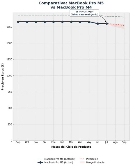 Grafico Macbook Pro M5