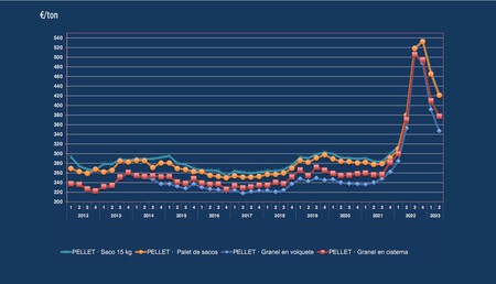 Precios Pellet Julio 2023