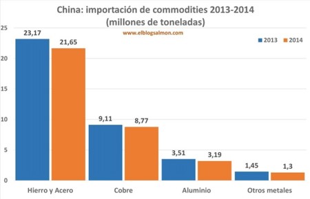 China Commodities
