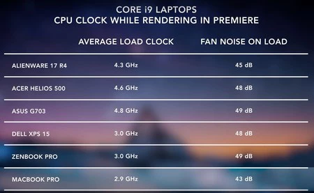 Dave Lee が作成した、Premiere リーダーの一連のラップトップによって達成される平均 CPU 速度と、そのファンによって発生する騒音 (dB) のグラフ。下の 3 つはファインデザイン、上の 3 つはフリントストーンデザインです