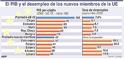 Grecia aumenta su PIB un 25%