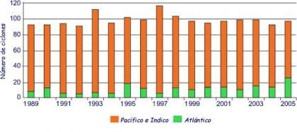 El calentamiento global y el mito de los ciclones
