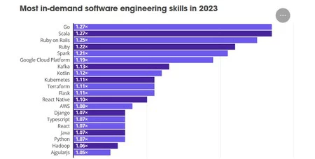 2023 年を分析した今年の Hired 調査