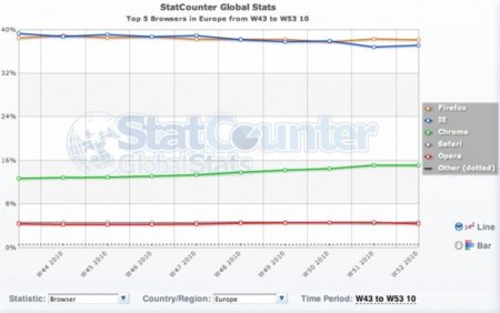 Por primera vez Firefox sustituye a IE como el navegador más utilizado en Europa