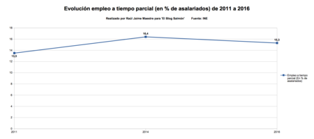Empleo A Tiempo Parcial