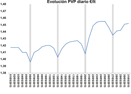 Efecto lunes en mayo, gasolina de 95 octanos
