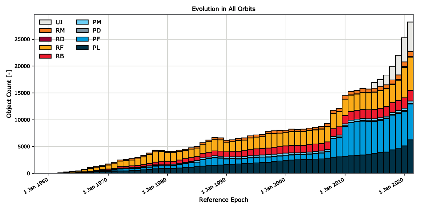 The Increasing Number Of Space Objects By Type Pillars