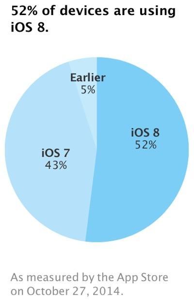 Ios8adoptionrate