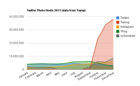 El número de imágenes compartidas en Twitter se incrementa 421% después de que la red social comenzara a alojarlas